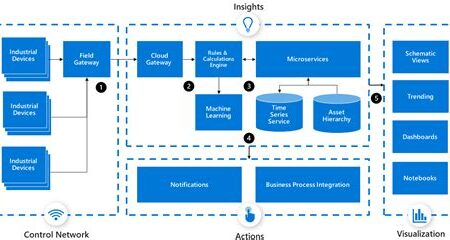 Microsoft’un Endüstri 4.0 Çözümleri: Azure IoT ve Endüstriyel Dönüşüm