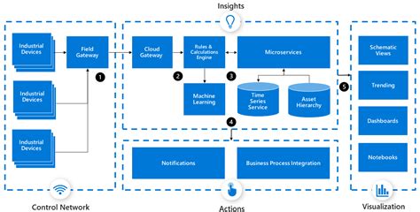 Microsoft'un Endüstri 4.0 Çözümleri: Azure IoT ve Endüstriyel Dönüşüm